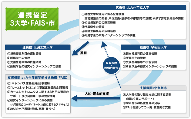 図：連携協定を結んでいる3大学・FAIS・市の相関図